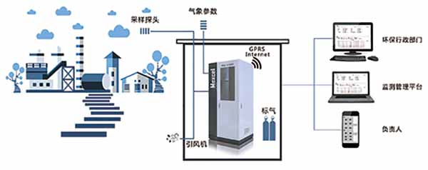 廠界、園區(qū)（無組織排放）系統(tǒng)圖