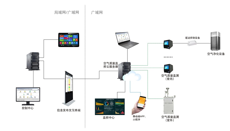 室內(nèi)環(huán)境空氣質(zhì)量監(jiān)測(cè)系統(tǒng)1