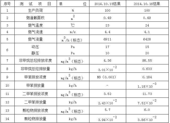汽車(chē)4S店VOC特點(diǎn)5.