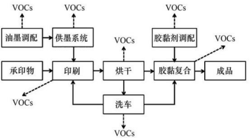 圖印刷包裝行業(yè)中VOC的污染產(chǎn)生節(jié)點.