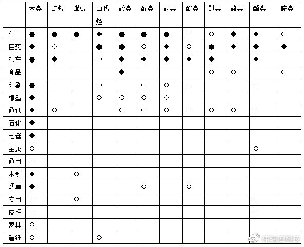 　重點工業(yè)源 VOCs 排放的主要污染物