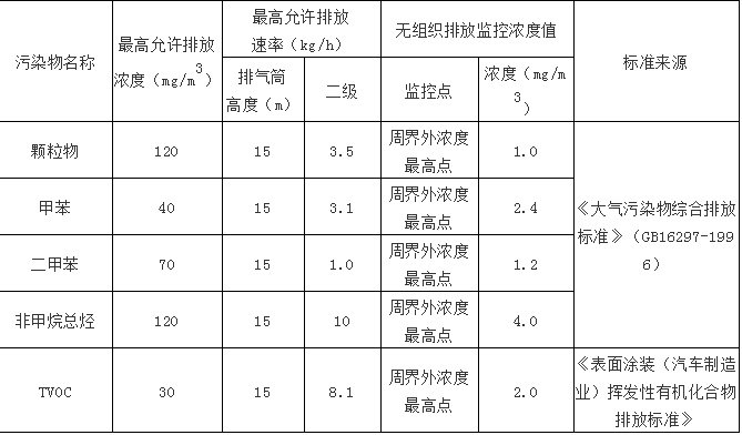 汽車(chē)4S店VOC特點(diǎn)3.