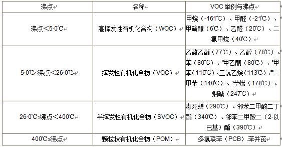 VOC分類，常用的3種檢測(cè)方法