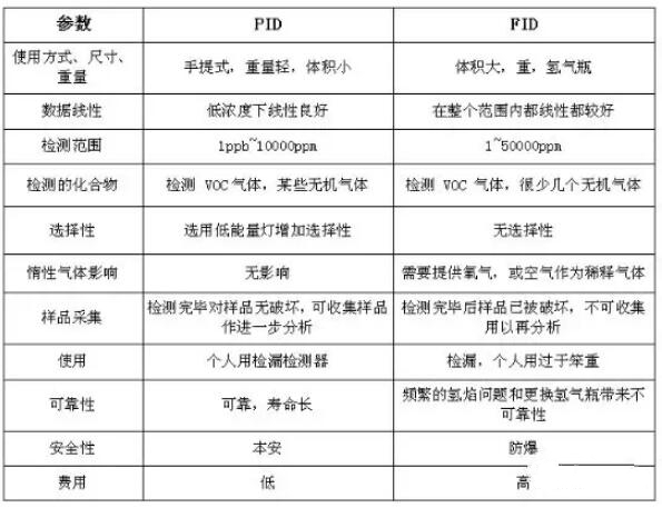 VOC分類，常用的3種檢測(cè)方法
